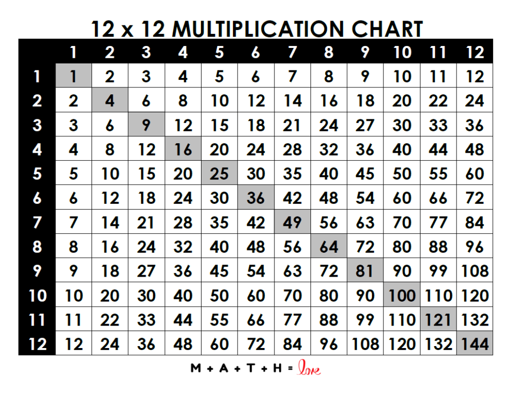 18 Printable Multiplication Charts (Free Pdf Download) inside Free Printable Multiplication Chart 1-12