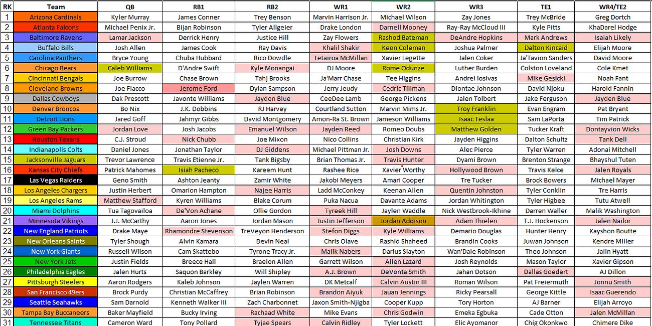2025 Fantasy Football Cheat Sheet: Nfl Depth Charts, Projections with Free Fantasy Football Printable Cheat Sheets