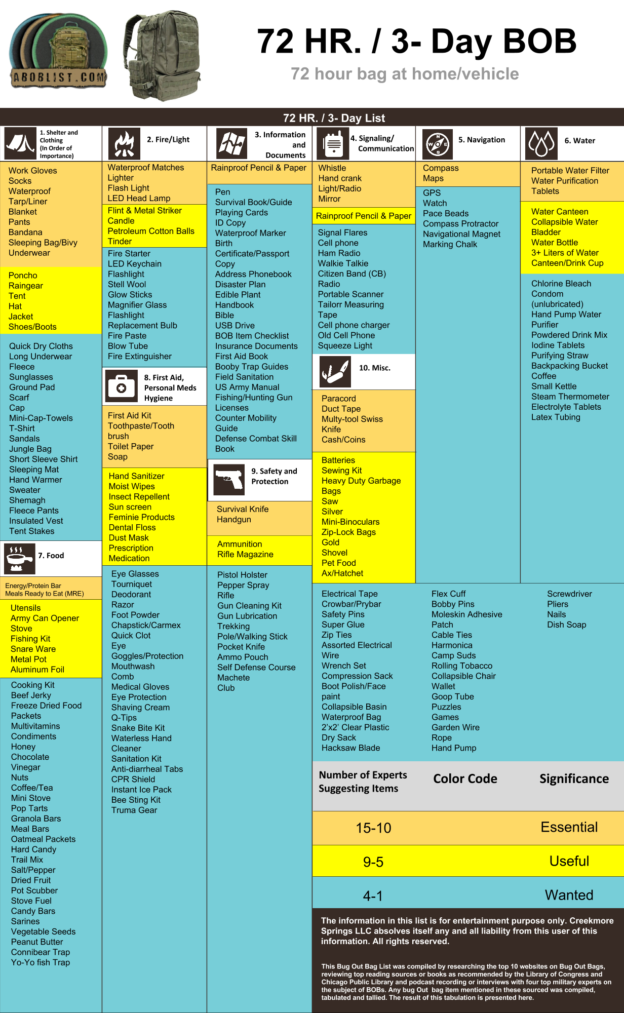 Bug Out Bag List Pdf: Checklist Of Things To Put In Your Kit | A inside Bug Out Bag Checklist Printable