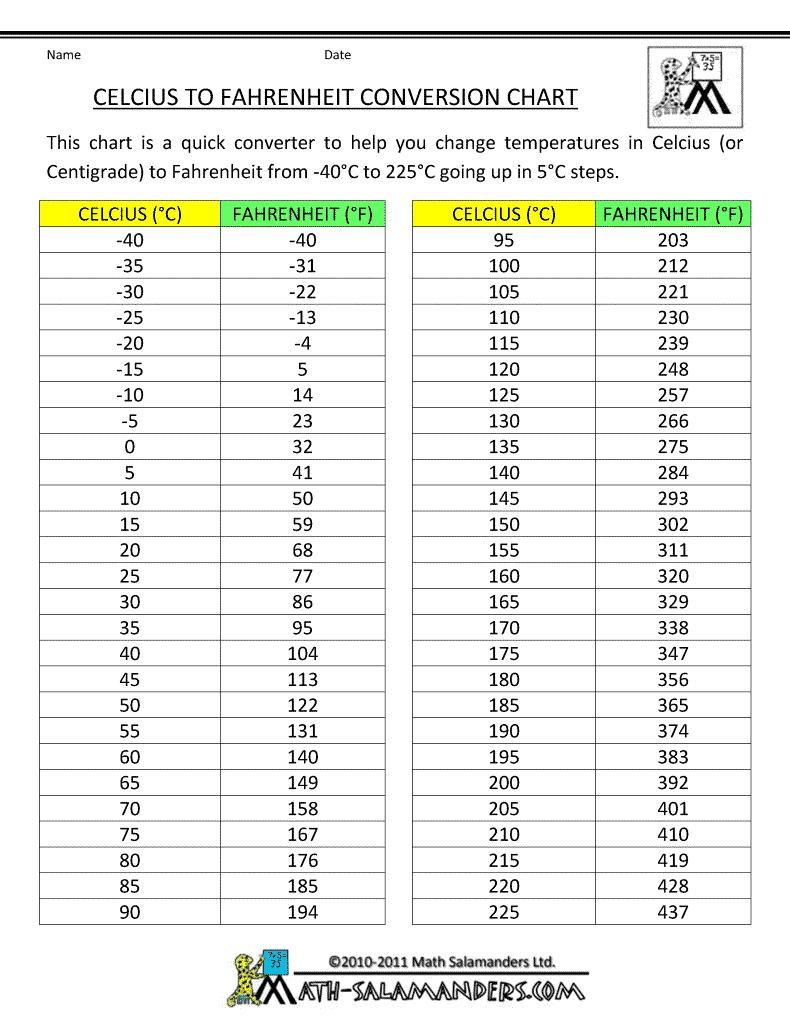 Celcius To Farenheit Chart | Temperature Conversion Chart in Celcius To Farenheit Conversion Chart Printable