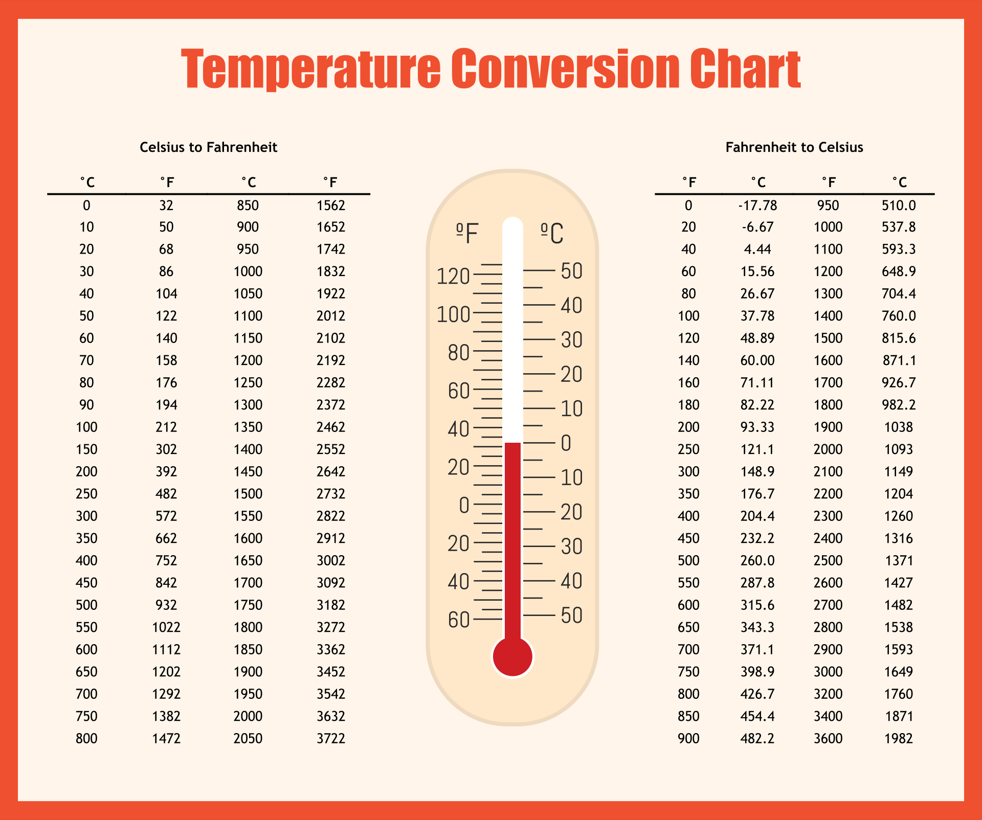 Celsius Conversion Chart 90 Degrees Farenheit In Celcius throughout Celcius To Farenheit Conversion Chart Printable