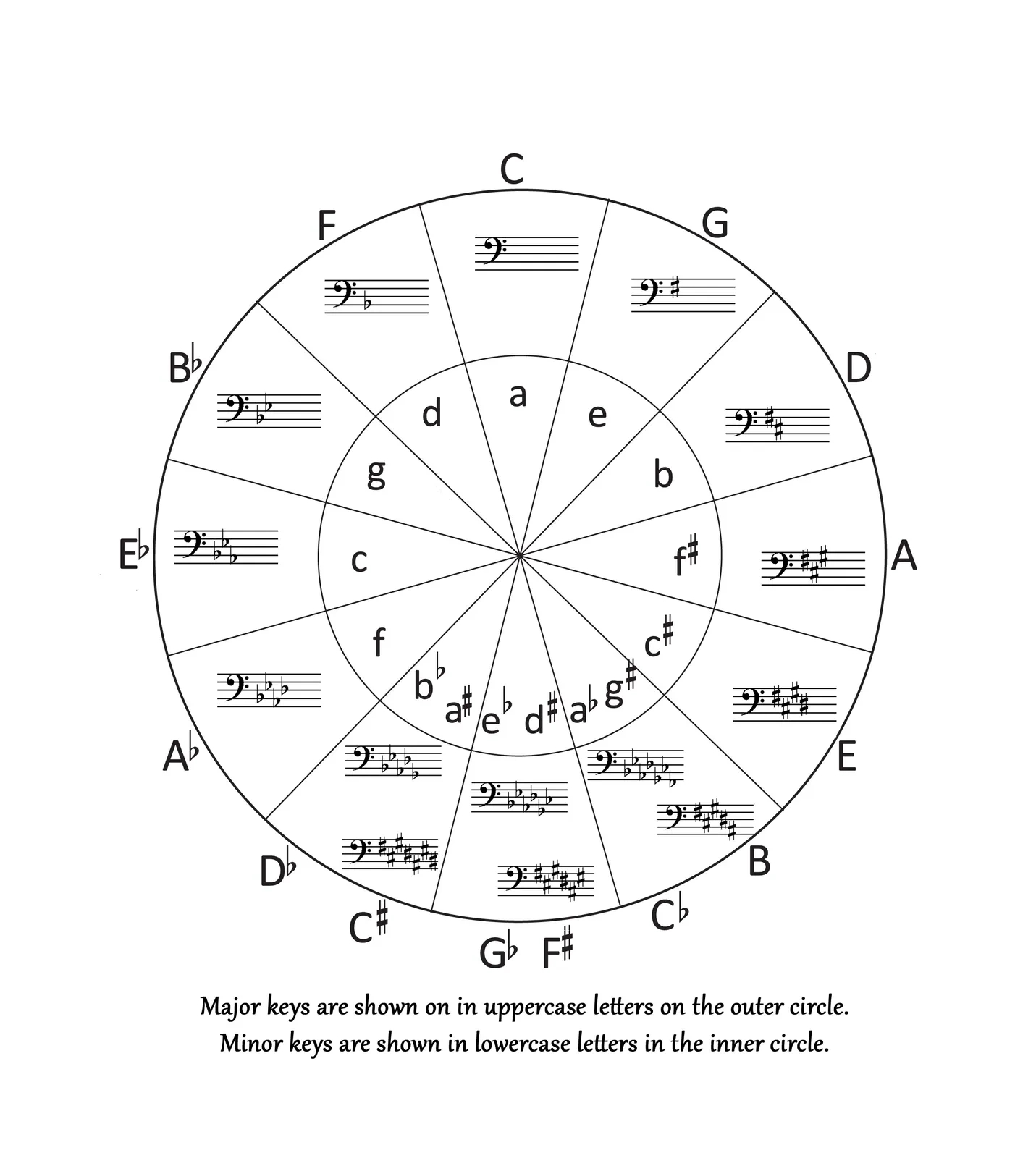 Circle Of Fifths in Circle Of 5Ths Chart Printable