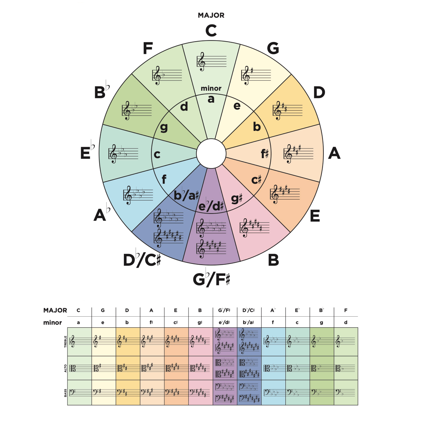 Circle Of Fifths | The Lesson Room within Circle Of 5Ths Chart Printable