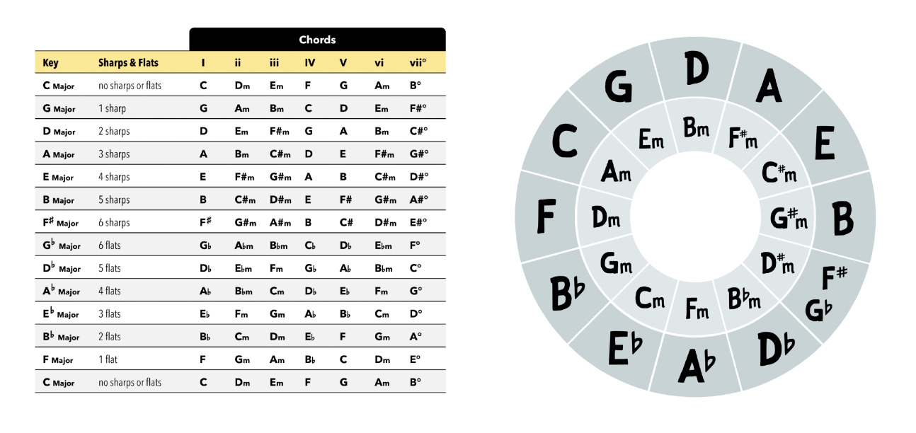 Circle Of Fifths with Circle Of 5Ths Chart Printable