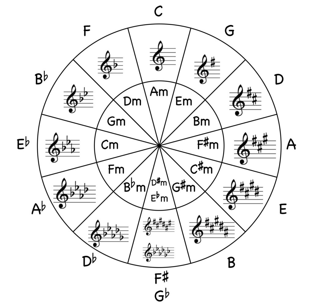 Circle Of Fifths Worksheets - Jade Bultitude throughout Circle of 5ths Chart Printable
