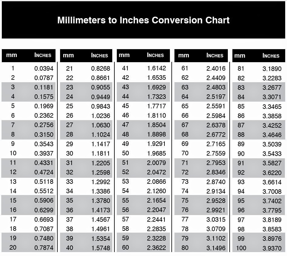 Conversion Chart Feet Inches In Mm Conversion Chart Feet In pertaining to Printable Mm To Inches Chart
