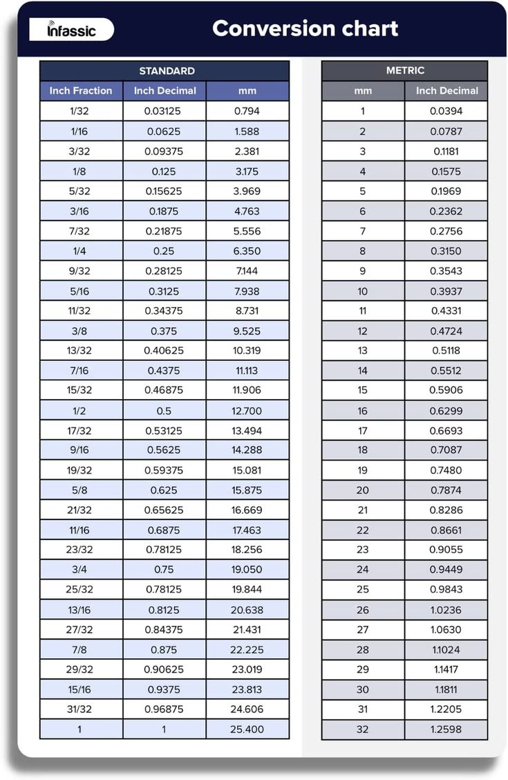 Conversion Chart Magnet - Standard To Metric throughout Printable Mm To Inches Chart