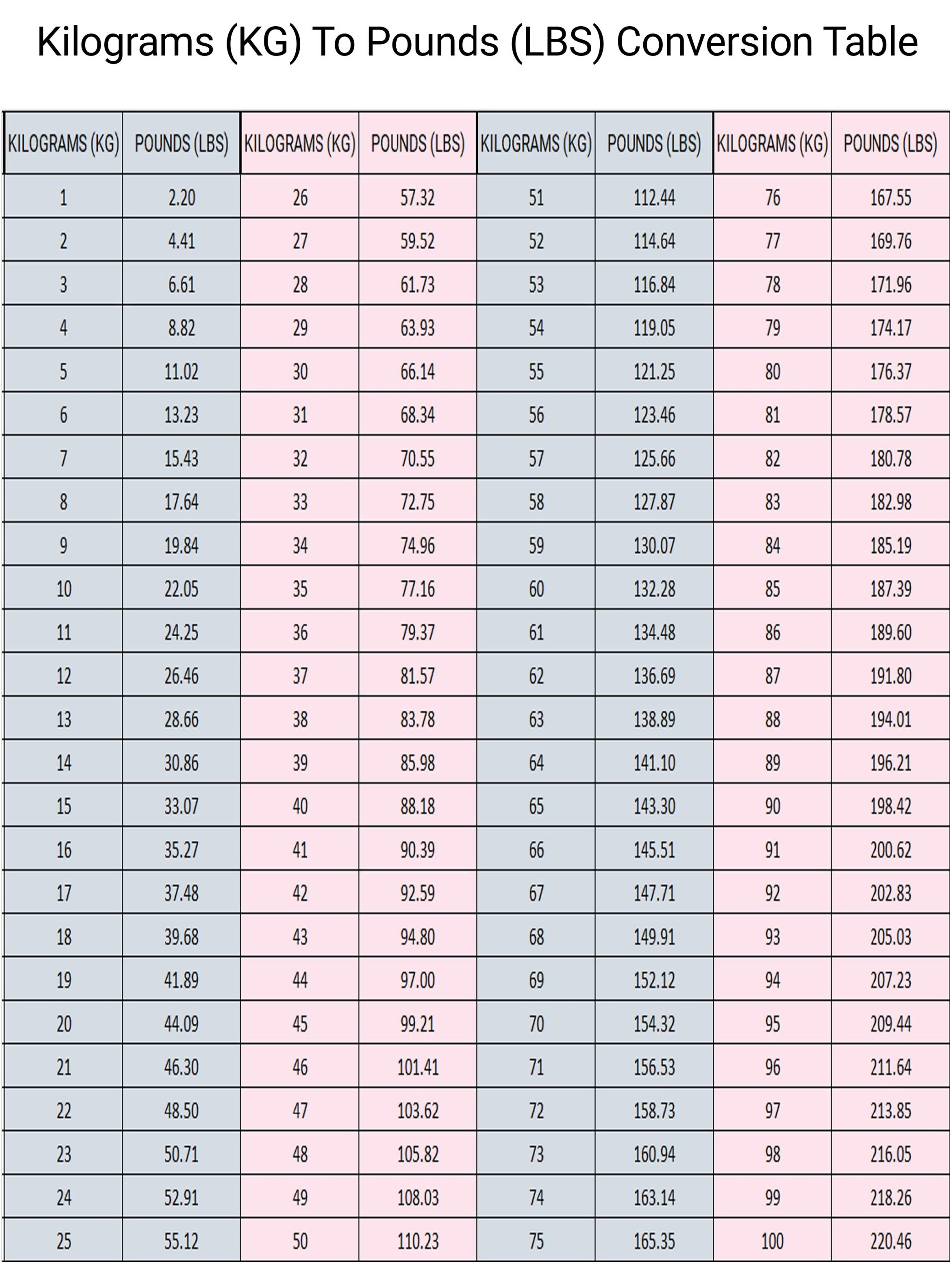 Conversion Table 151 Pounds In Kg Weight Chart Pound In Kg within Printable Pounds to Kilograms Chart