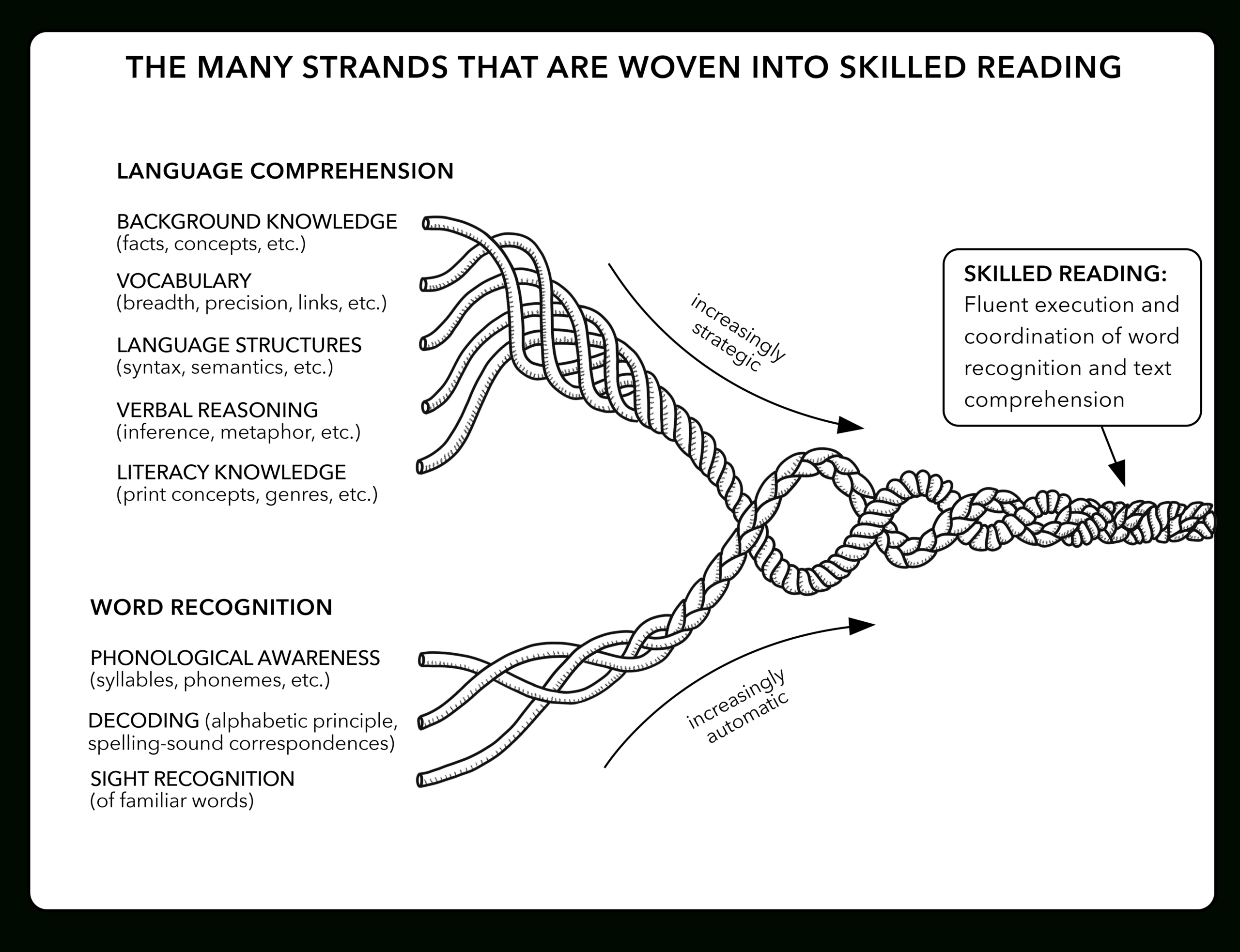 Examining Scarborough'S Rope: Verbal Reasoning regarding Scarborough'S Reading Rope Printable