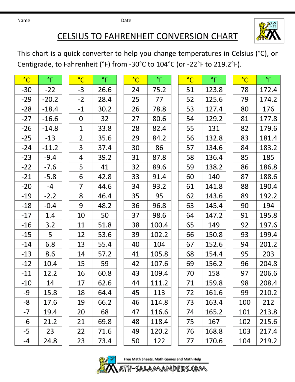 Fahrenheit To Celsius Conversion Chart with regard to C To F Chart Printable
