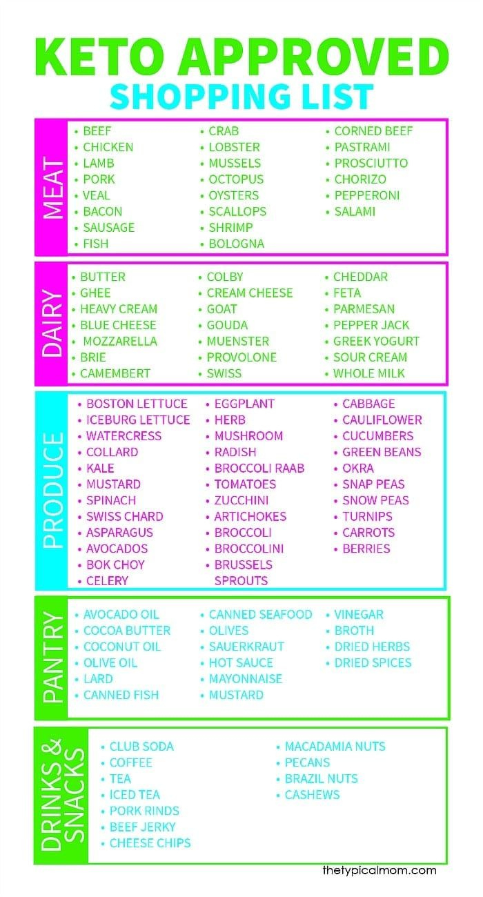Free Keto Shopping List Printable pertaining to Printable Keto Food List