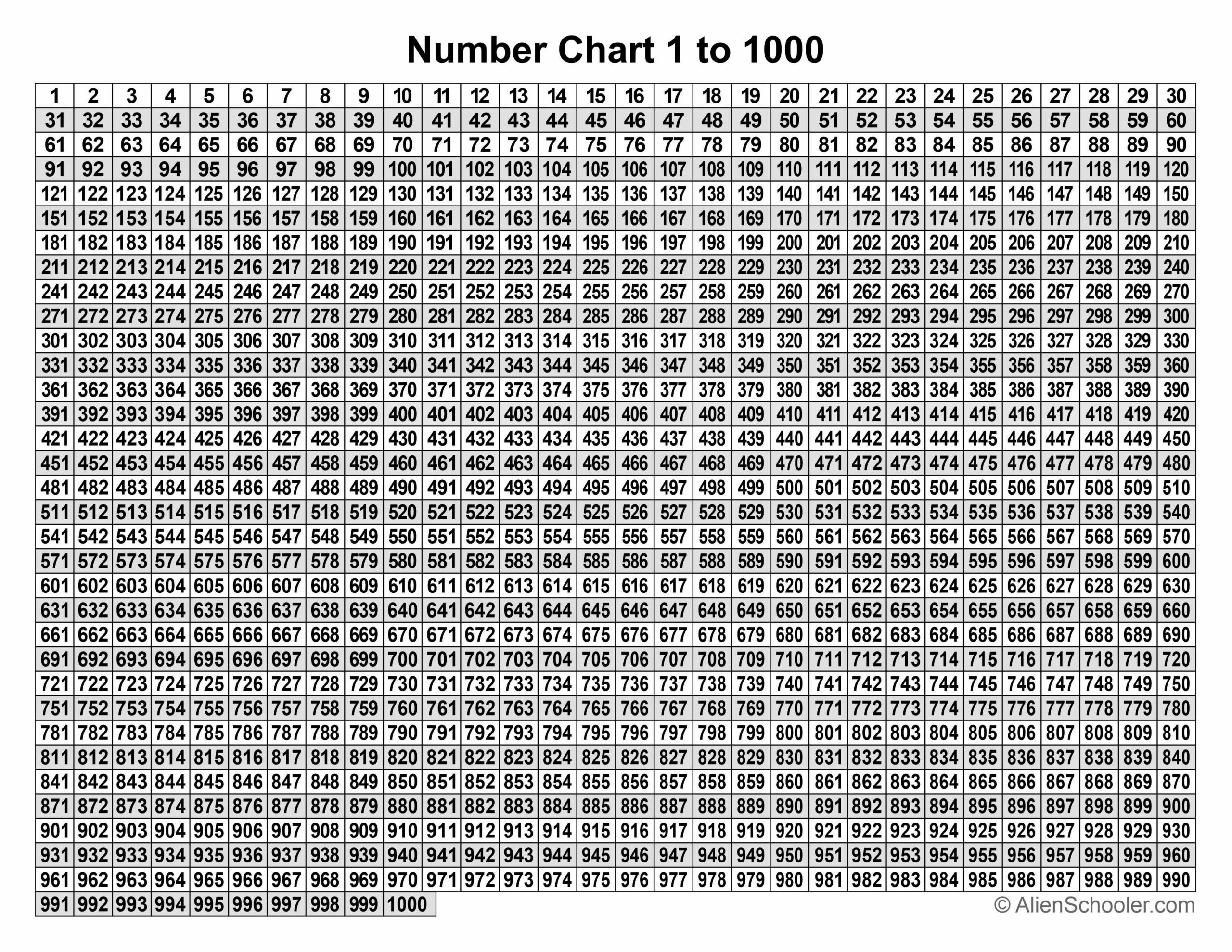 Free Printable Number Chart 1 To 1000 Pdf - Alien Schooler throughout Multiplication Chart 1-1000 Printable