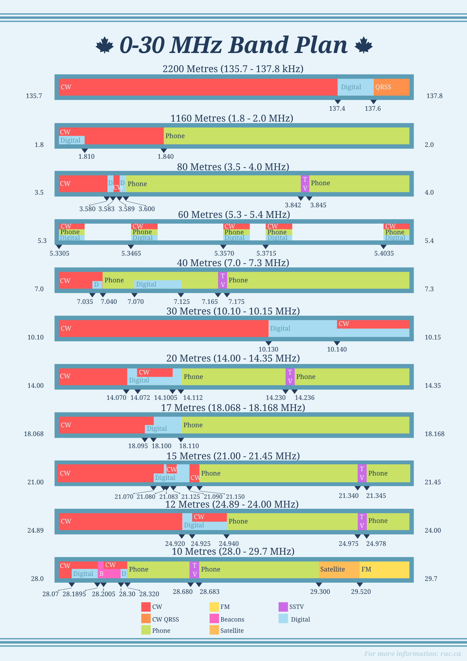 I Made A Free (Slightly Easier To Look At) Printable 0-30 Mhz Band in Printable Ham Radio Frequency Chart