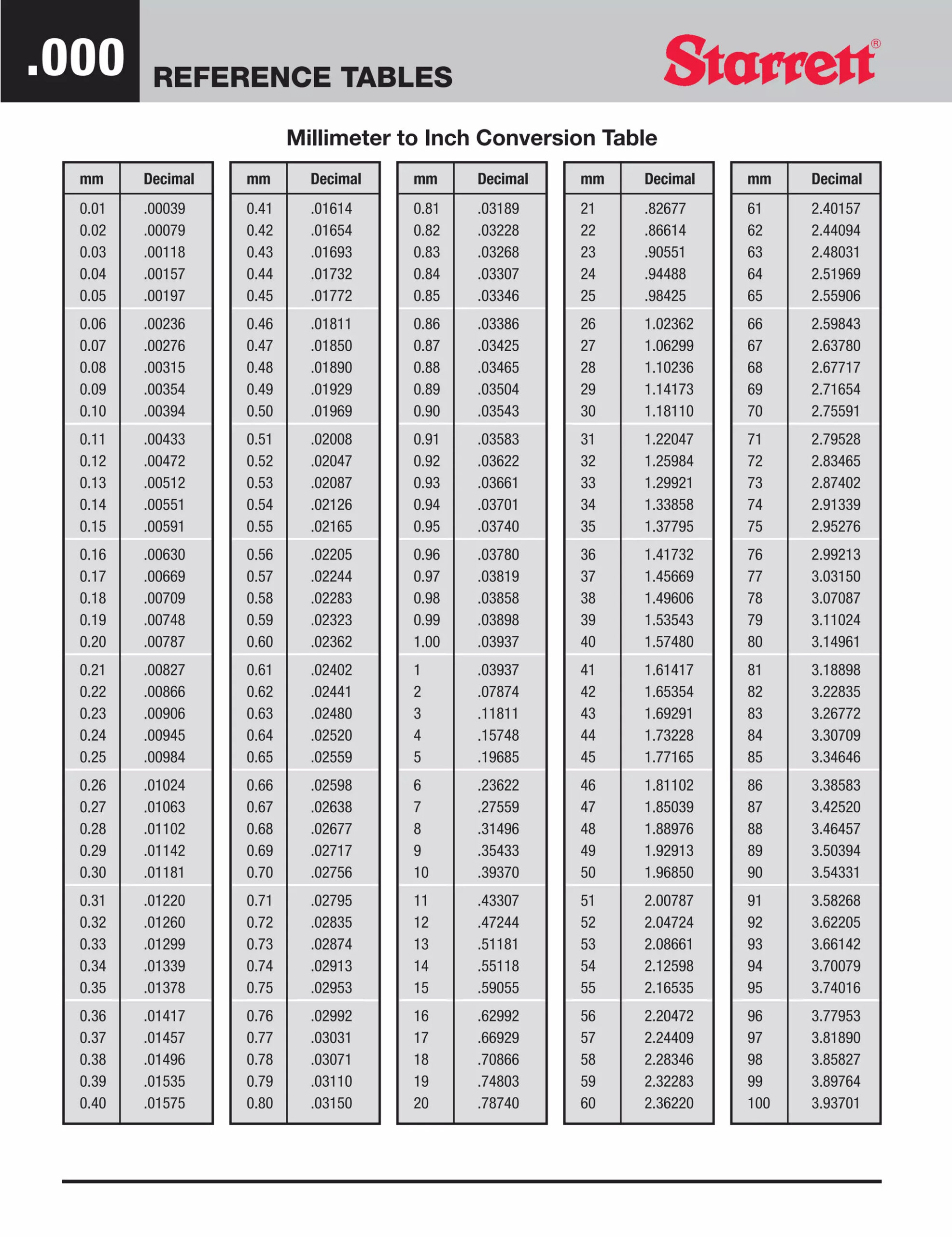 Millimeter To Inch Conversion Table | Pdf intended for Printable Mm To Inches Chart