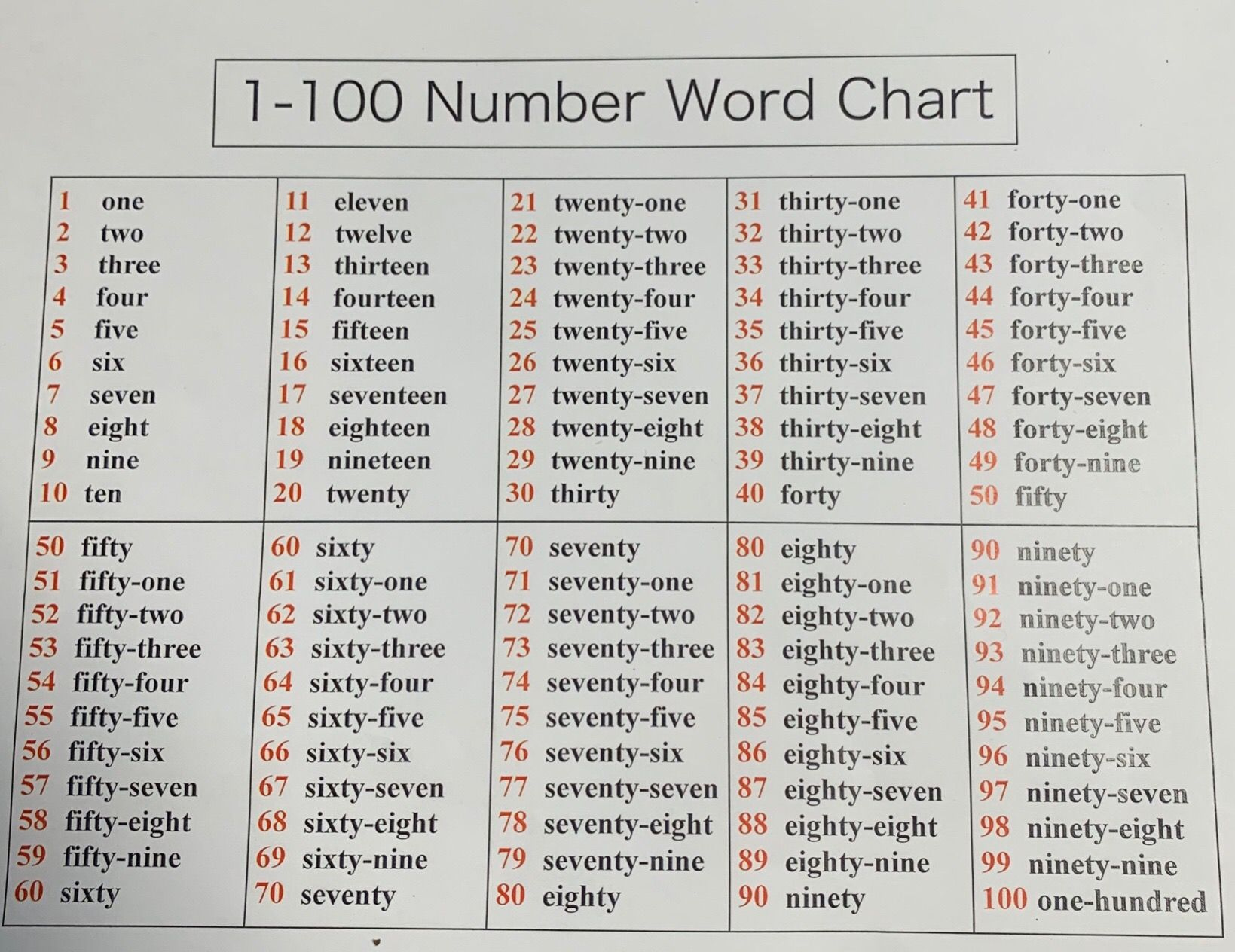Number Word Chart - Worksheets Library inside Printable Numbers in Word Form