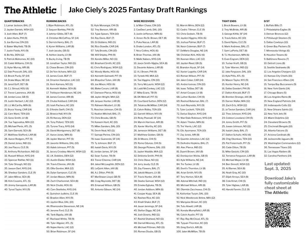 Printable 2025 Fantasy Football Cheat Sheet Rankings - The Athletic with regard to Free Fantasy Football Printable Cheat Sheets