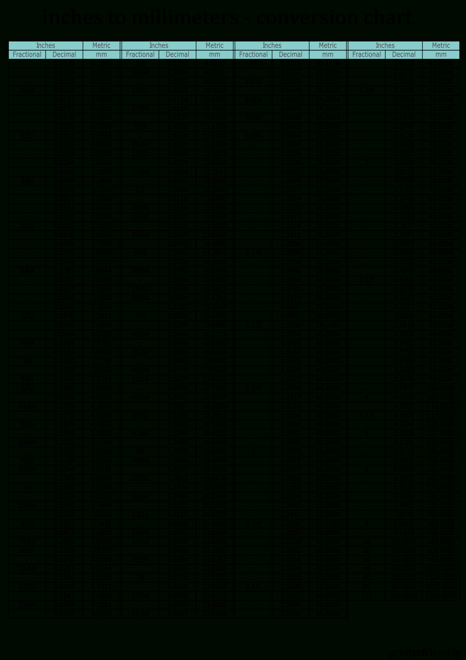 Printable Millimeter Conversion Table Inches Conversion Table 16 with regard to Printable Mm To Inches Chart