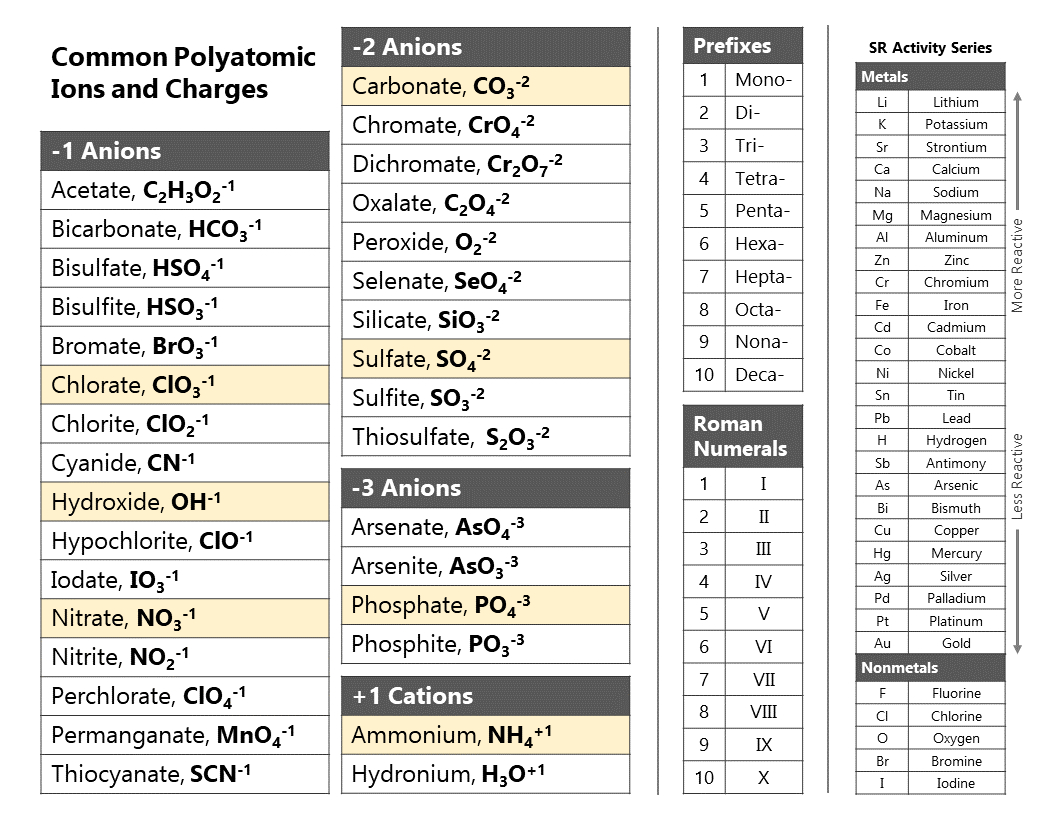 Printable Periodic Table within Printable Periodic Table Of Elements With Charges