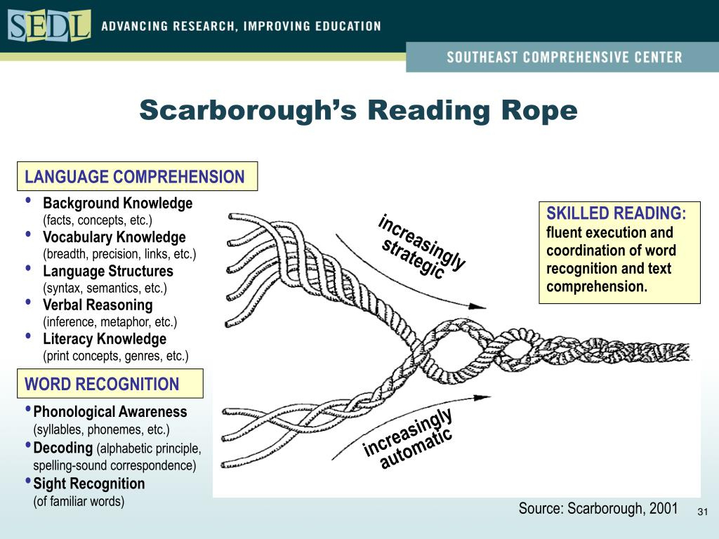 Scarboroughs Reading Rope Printable - Printable Bingo Cards with regard to Scarborough's Reading Rope Printable
