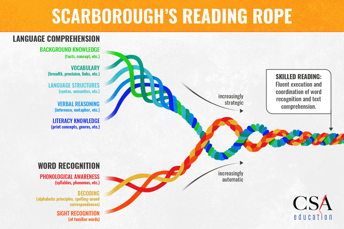 Scarboroughs Reading Rope Printable - Printable Party Favors pertaining to Scarborough's Reading Rope Printable