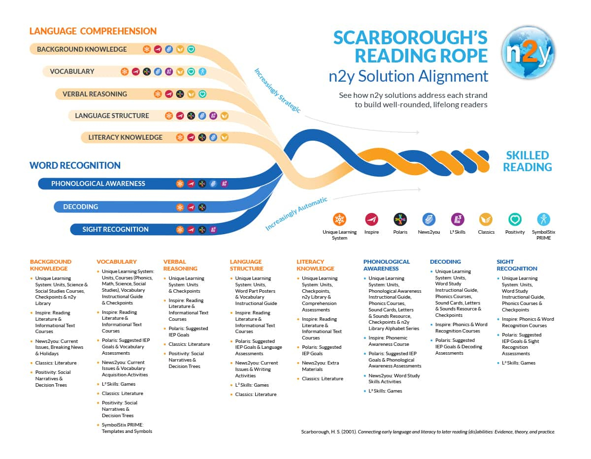 Scarborough'S Rope And N2Y Solutions Flyer Pdf - N2Y Blog within Scarborough'S Reading Rope Printable