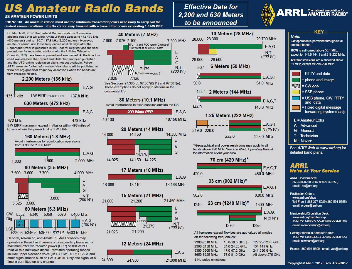 Updated Arrl Amateur Radio Frequency Charts Now Available inside Printable Ham Radio Frequency Chart