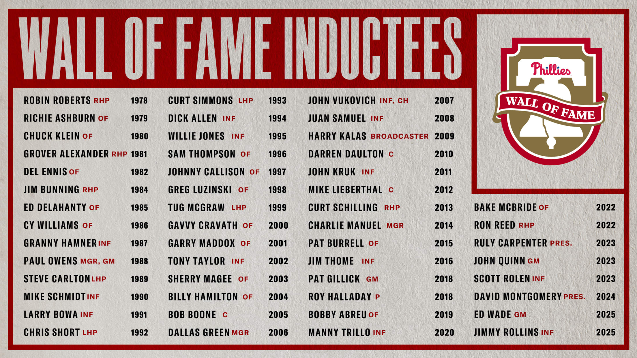 Wall Of Fame | Philadelphia Phillies regarding Printable List Of Baseball Hall Of Famers